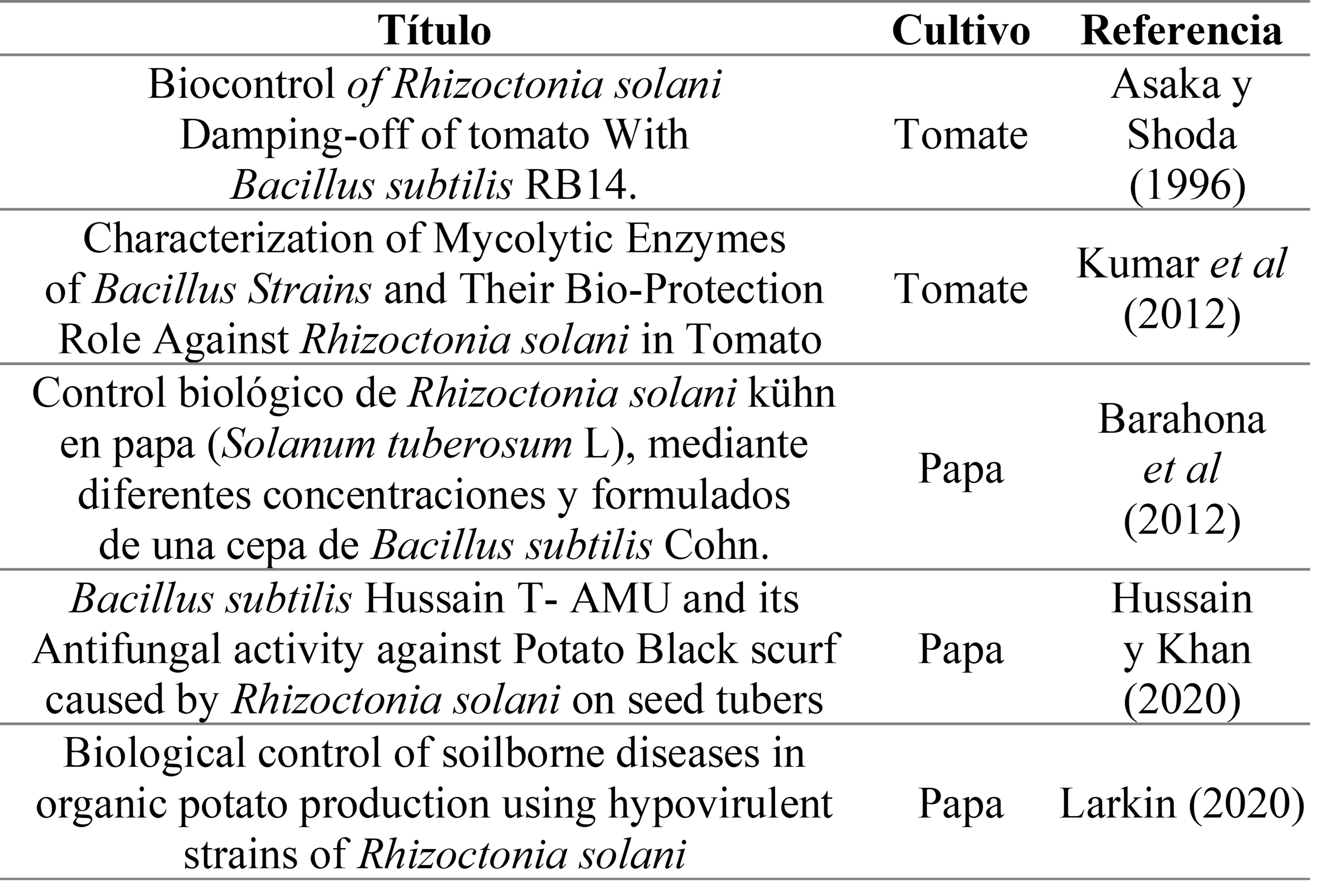 Tabla 2. Documentos sobre B. subtilis como antagonista de Rhizoctonia solani